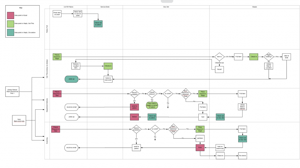 a workflow diagram with three swimlanes